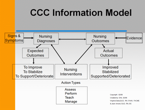CCC Model